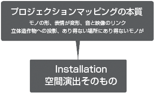 プロジェクションマッピングを空間演出に