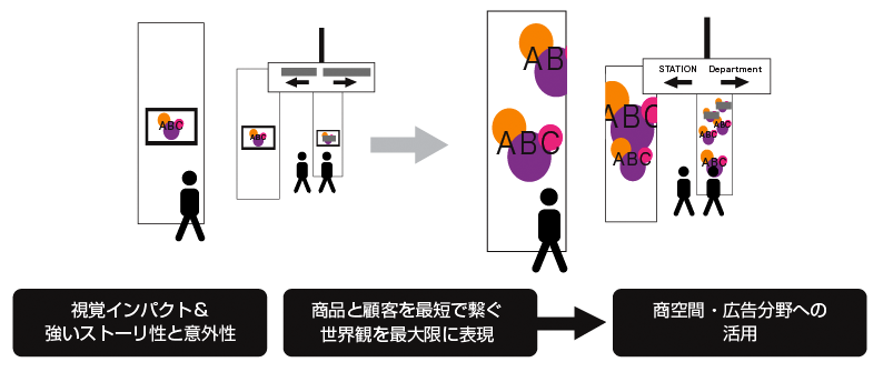 商空間・広告分野への活用