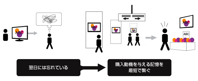 購入動機を与える木を区を最短で繋ぐ